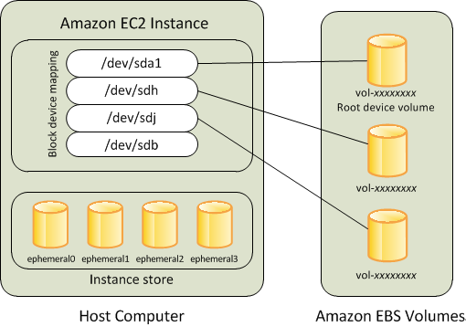 AWS EC2 FAQ Study Note. Took me 2 days to read through the… | by Yst@IT ...