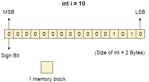 How computer store integer. To understand how the memory work when ...