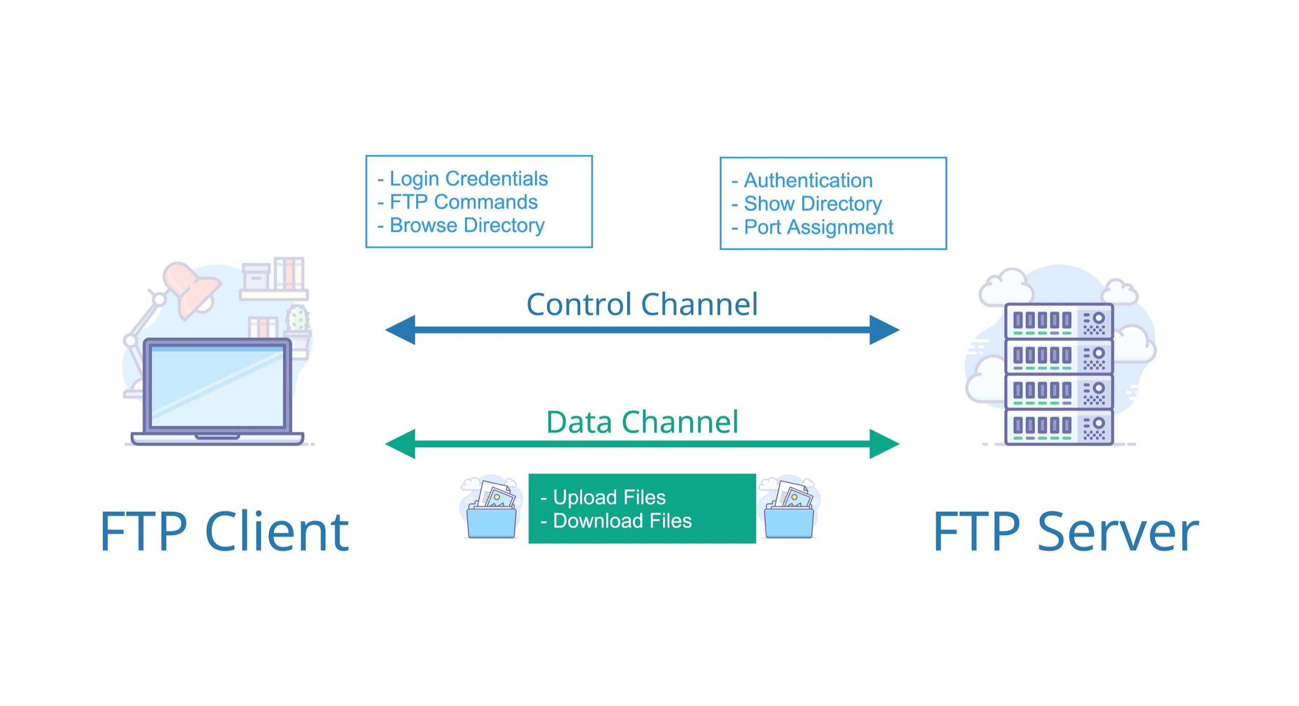 Ftp tatar ru. FTP сервер. FTP клиент порт. Протокол передачи файлов FTP. FTP картинки.
