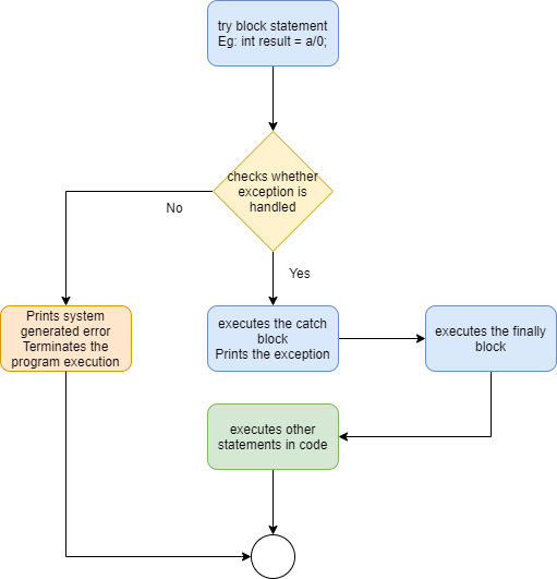 Catch code. Try catch c++ блок схема. Блок try catch в c# в блок схемах. Catch code. Try catch блок схема c#.