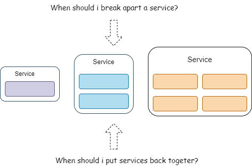 The Granularity Conundrum: Finding The Right Size of a Microservice ...