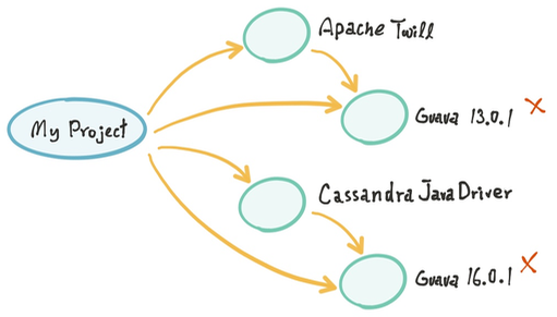 How to resolve dependency conflict out of your control | by Bryan Tsai ...