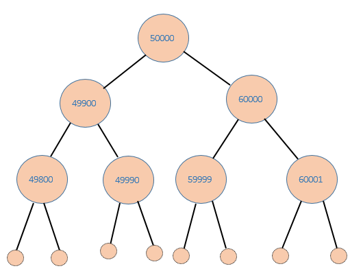 Binary Search Tree With C++, Rust, C# | by mee_program | Medium