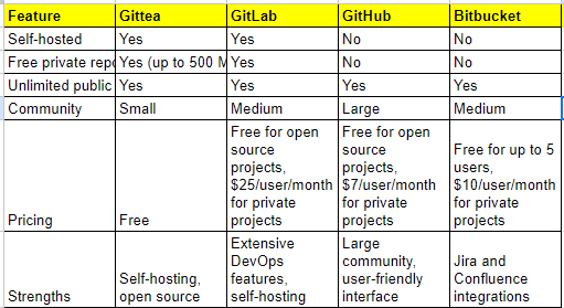 Repository Services Available. Gittea, GitLab, GitHub, and Bitbucket ...