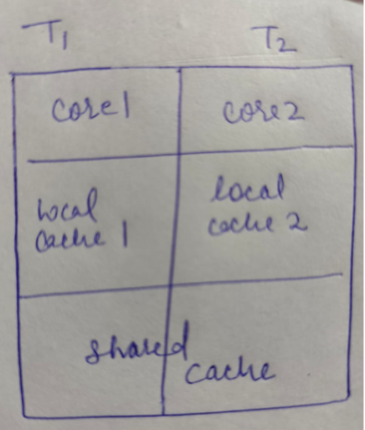 Volatile keyword— Java Concurrency | by Aashi Gupta | Medium