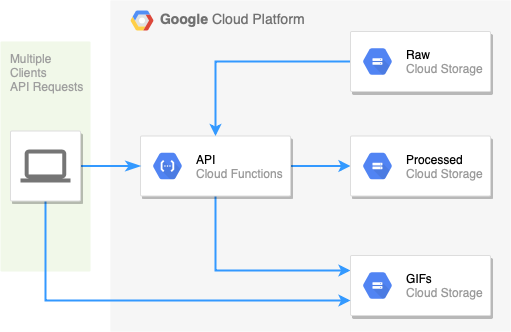 Triggering multiple requests when editing a pipeli - Google