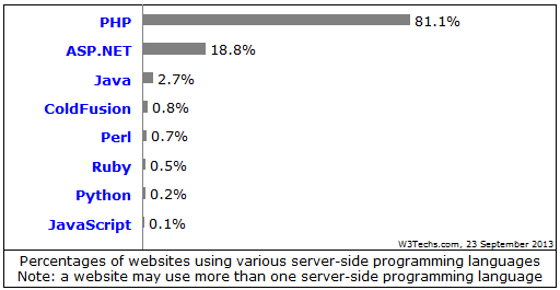WordPress Introduction — Application Development using a CMS | by ...