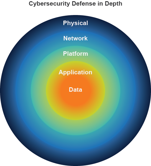 Defenaive Security Offensive vs Defensive Security. Defense in Depth | by Benoit Beti ...