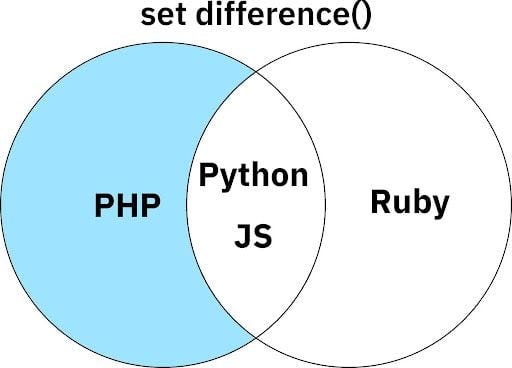 Set Operations in Python Explained Visually (Union, Intersection ...