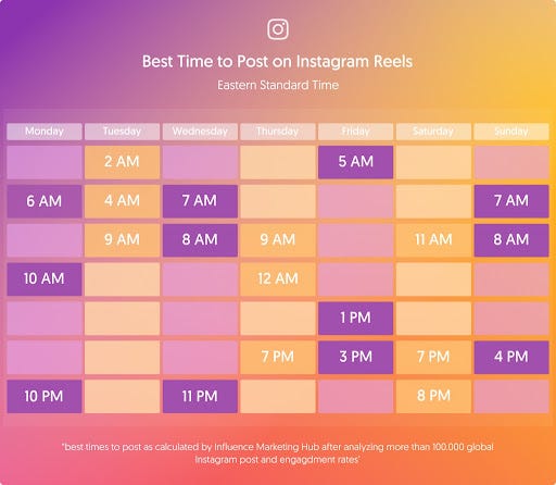 When is the Best Time to Post on Instagram Reels? | Loomly Blog | by Sana  Uqaili | Medium