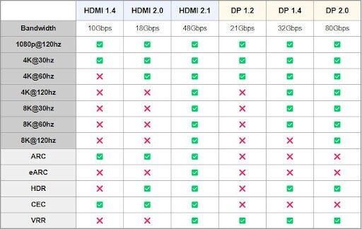 DisplayPort vs HDMI, Which You Shall Use For Gaming? | by AV Access | Medium