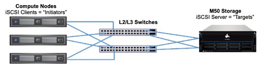 Schéma de la doc officielle de TrueNas expliquant simplement le protocol iSCSI