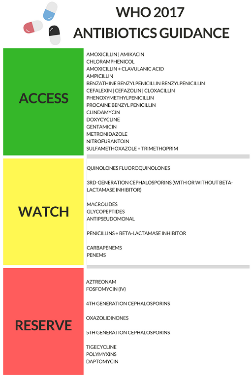 WHO Essential Medicine List Update 2017 By Dr Lakshmi Shastry Medium WHO Essential Medicine List Update 2017 By Dr Lakshmi Shastry Medium