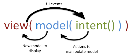 MVI Architecture for Android