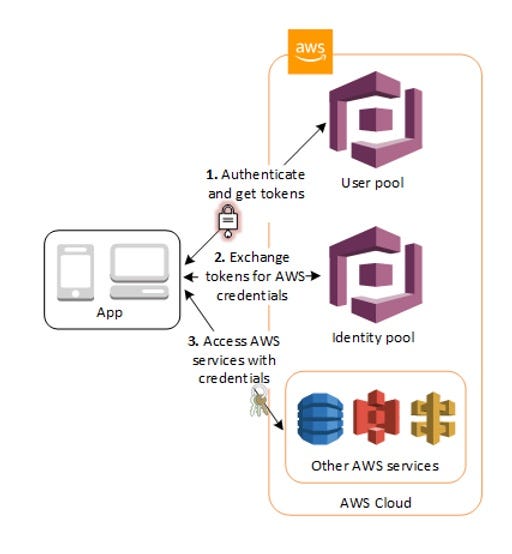 Using AWS Amplify and Cognito for Authentication | by Ken Scales ...
