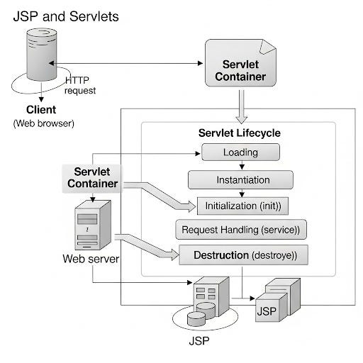 🚀 Day 5 of My Java Learning Journey: JSP, Servlets & the Lifecycle | by ...