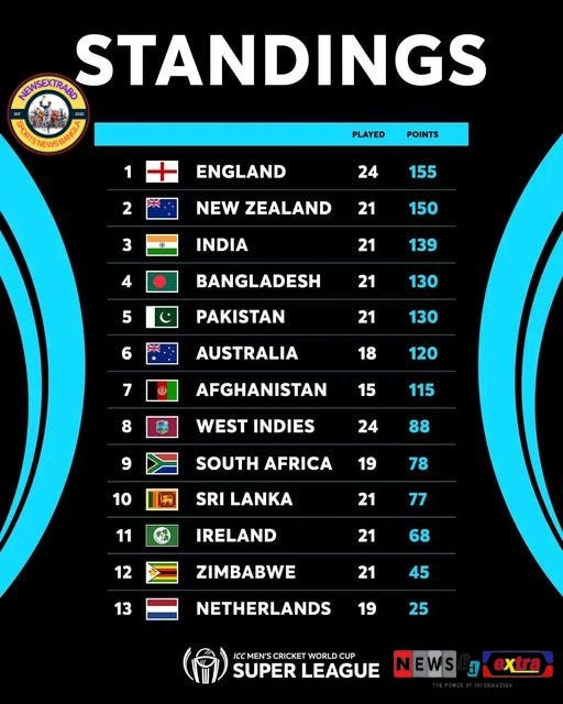 ICC Men’s Cricket World Cup Super League Standings. Newsextrabd Medium