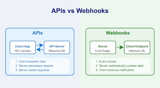 APIs VS Webhooks: Understand the Key Differences | by Kumar | Nov, 2024 ...