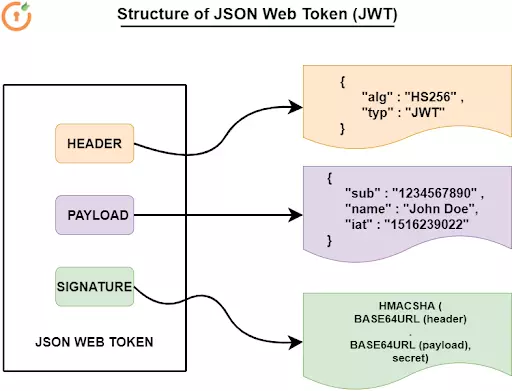 JWT Authentication in Django Rest Framework with Simple-JWT: A  Comprehensive Guide | by Osirus Djodji | Dev Genius