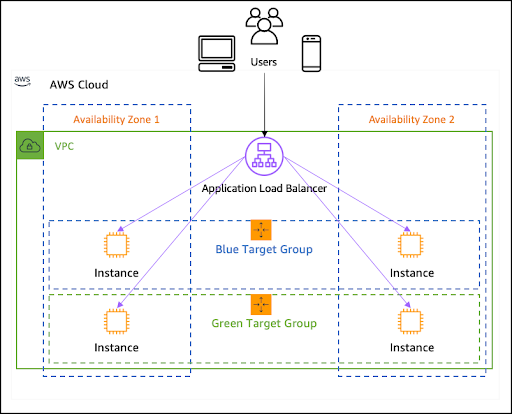 How to Create an AWS Application Load Balancer for Your EC2 Instances | by  Education Ecosystem (LEDU) | AWS in Plain English