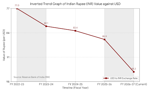CALCULUS BEHIND RUPEE’S DEPRECIATION : CAUSES AND CURES