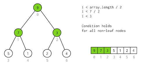 Breadth first search(BFS) algorithm | by Devika Mohan | Medium
