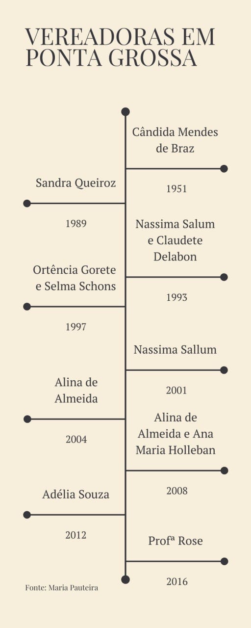 Representatividade feminina é historicamente baixa no legislativo em Ponta Grossa