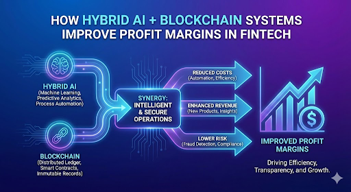 How Hybrid AI + Blockchain Systems Improve Profit Margins in FinTech?