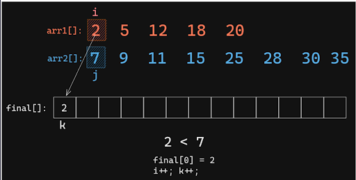 Merge Sort-Approach & Analysis 💡 | by Jaspreet Singh Sodhi | Medium