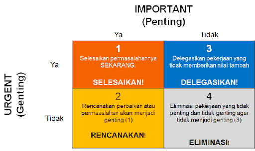 Summary I’dad PKL Day 2 — Management & Priority | by inaya keisha | May ...