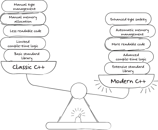 Why embedded devs secretly love C++ (but won’t admit it). | by C+3P0 ...