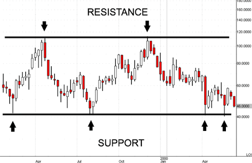 Calculating Resistance and Pivot points with Python | by Harsh | Code ...