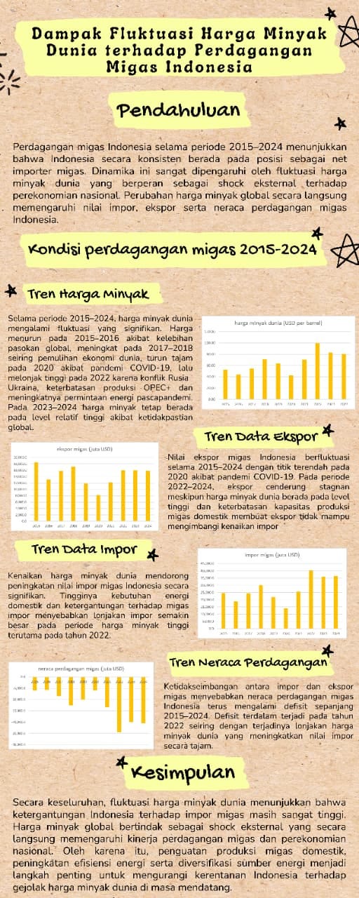 Dampak Fluktuasi Harga Minyak Dunia Terhadap Perdagangan Migas Indonesia