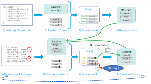 Visual Testing. Visual testing is the automated process⦠| by Abhishek ...
