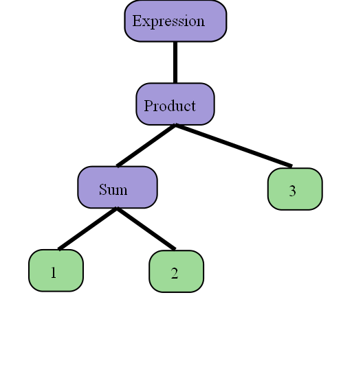 Parser Basics. Grammars and Syntax Trees | by Armin Heller | Medium