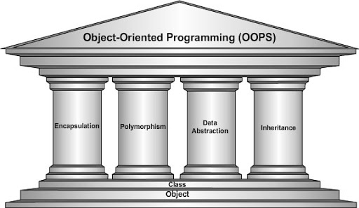 Building Blocks of OOP. Introduction: | by HEET PAREKH | Medium