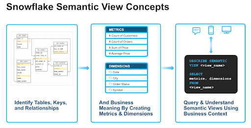 from-definition-to-insight-how-omni-brings-snowflake-semantic-views-to
