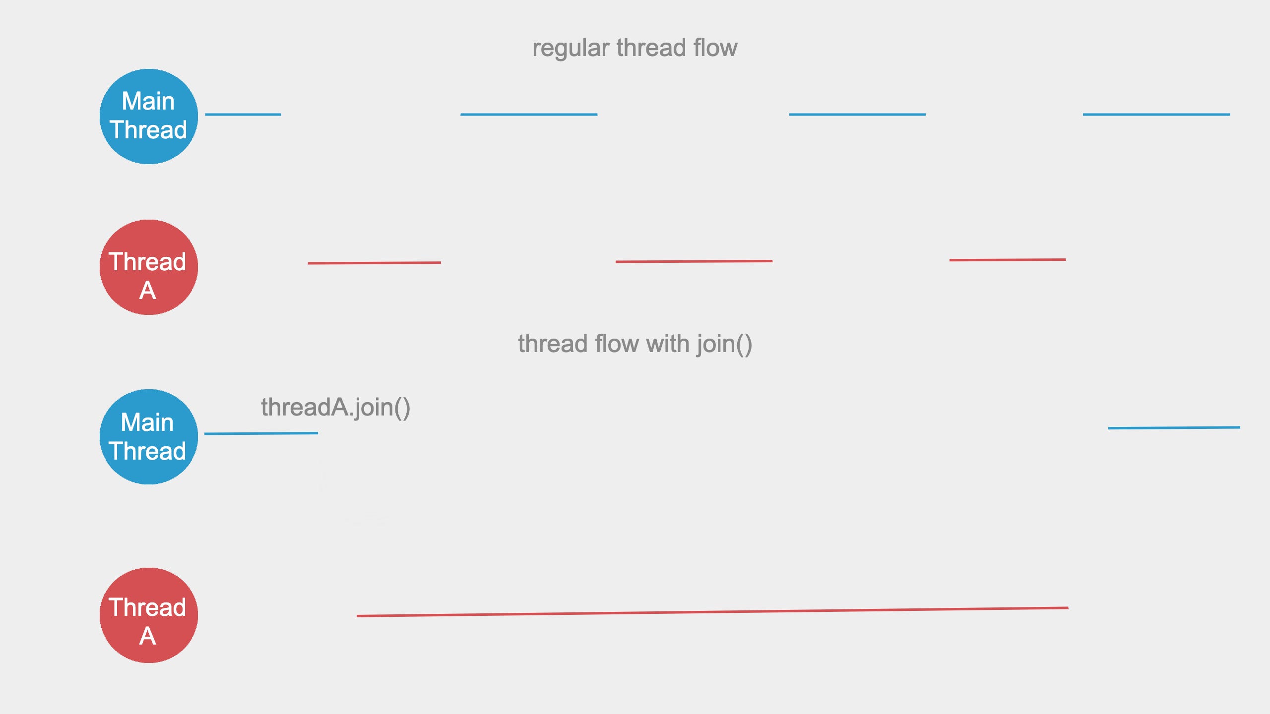 Thread concurrency. Java concurrency in practice. java многопоточность книга. java thread yiel. метод join.