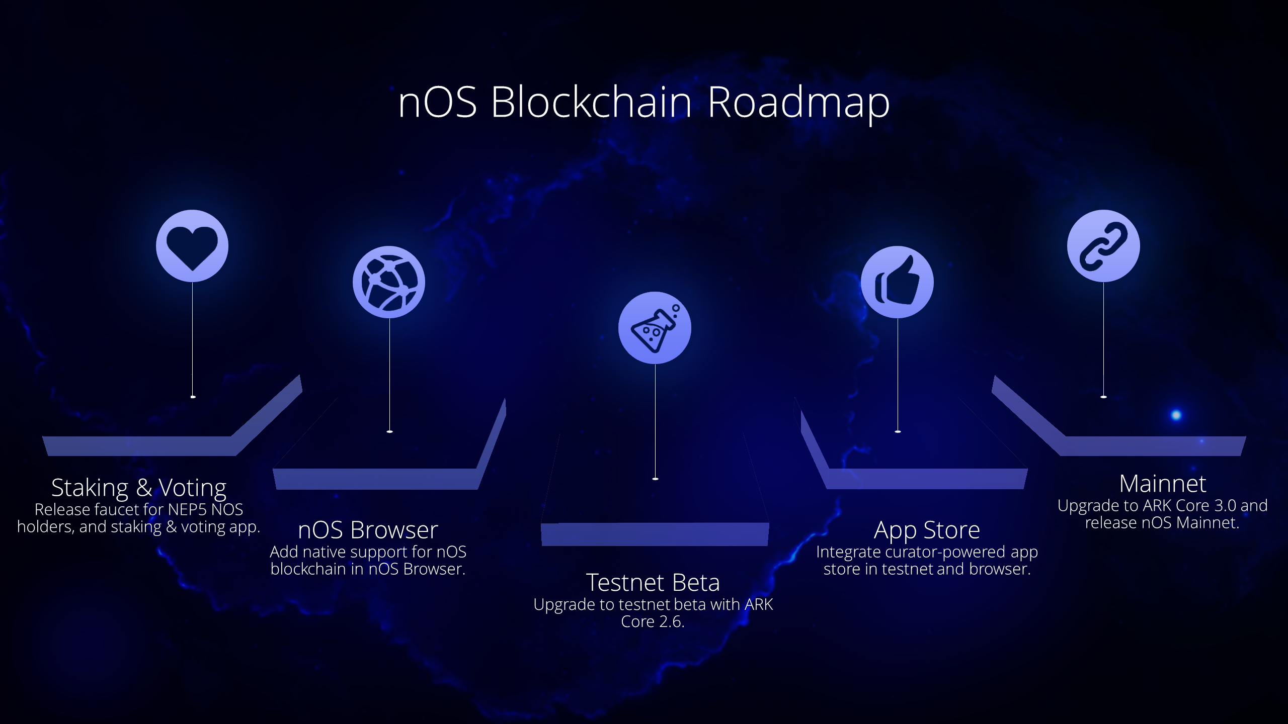 nOS launches testnet and blockchain codebase | by Dean van Dugteren | nOS -  Decentralized Curation Platform | Medium
