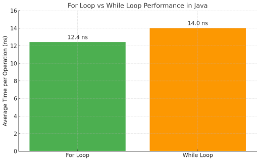 🧵 For vs While Loop in Java: Performance Showdown with Real Benchmarks ...