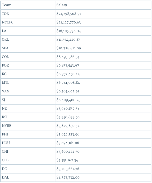 MLS Median Salaries by Team. Yesterday marked the yearly (or is it… by Collin Johnson Hello