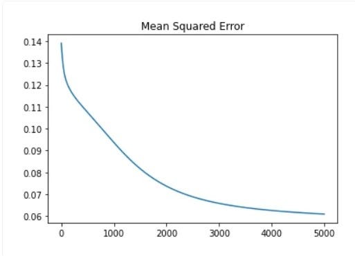 DLOA (Part-9)-Implementation of Backward Propagation in Neural Network ... image.