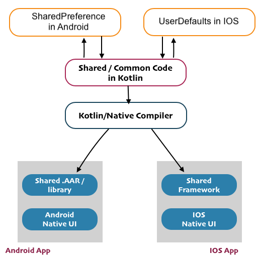 UserDefault and SharedPreference in Kotlin Multiplatform Mobile (KMM