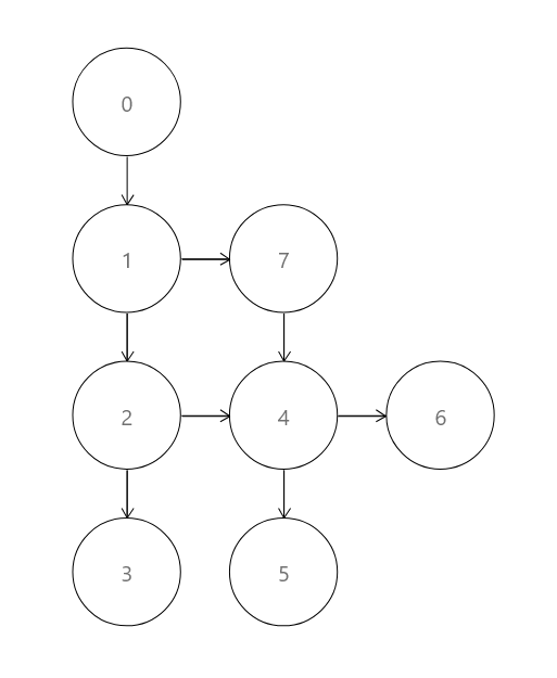 DFS Adjacency List Disadvantage. DFS is a traversal algorithm quite ...