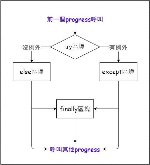 Try — Catch 隨筆. #python #Try — Catch #新手自學內容可能有誤 | by 674 | Medium