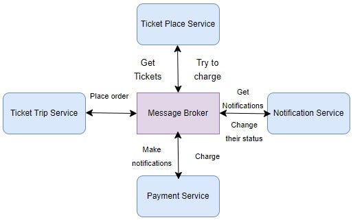 Java: Event Driven architecture. Some aspects of event driven… | by ...