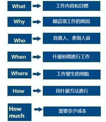 分析報告品質太差？1種思路，3個分析模型，帶你完善精進報告！