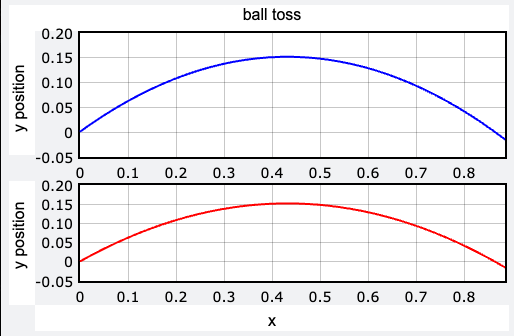 Top graph: x vs y from kinematic equations. Bottom graph: trajectory plot.