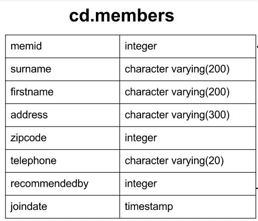PostgreSQL Important functions :: frequently used | by Surajitshasmal ...