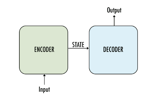 Understanding Encoder-Decoder Models with Attention | by Appani ...